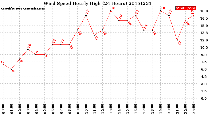 Milwaukee Weather Wind Speed<br>Hourly High<br>(24 Hours)