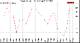 Milwaukee Weather Wind Direction<br>Daily High