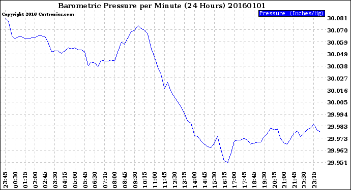 Milwaukee Weather Barometric Pressure<br>per Minute<br>(24 Hours)