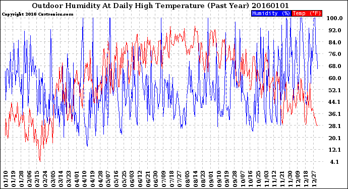 Milwaukee Weather Outdoor Humidity<br>At Daily High<br>Temperature<br>(Past Year)