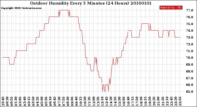 Milwaukee Weather Outdoor Humidity<br>Every 5 Minutes<br>(24 Hours)