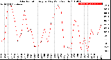 Milwaukee Weather Solar Radiation<br>Avg per Day W/m2/minute