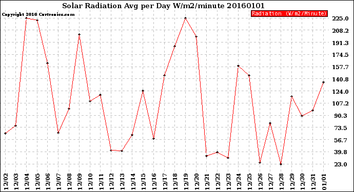 Milwaukee Weather Solar Radiation<br>Avg per Day W/m2/minute