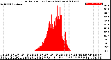 Milwaukee Weather Solar Radiation<br>per Minute<br>(24 Hours)
