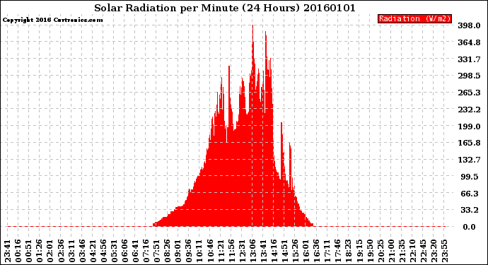 Milwaukee Weather Solar Radiation<br>per Minute<br>(24 Hours)