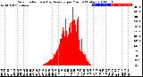 Milwaukee Weather Solar Radiation<br>& Day Average<br>per Minute<br>(Today)