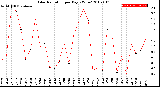 Milwaukee Weather Solar Radiation<br>per Day KW/m2