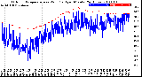 Milwaukee Weather Outdoor Temperature<br>vs Wind Chill<br>per Minute<br>(24 Hours)