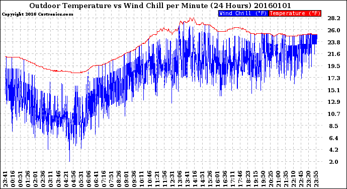 Milwaukee Weather Outdoor Temperature<br>vs Wind Chill<br>per Minute<br>(24 Hours)