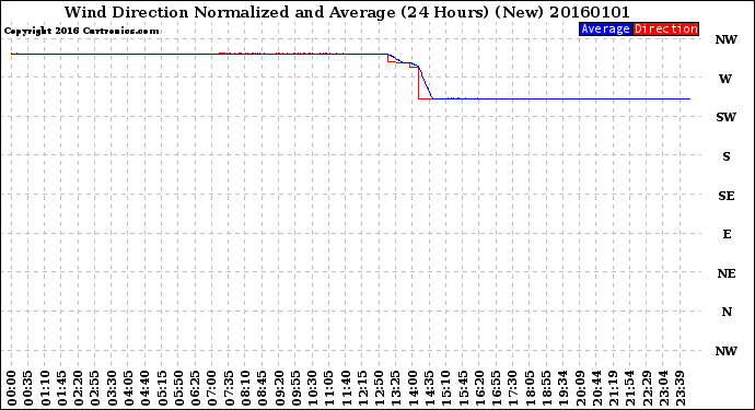 Milwaukee Weather Wind Direction<br>Normalized and Average<br>(24 Hours) (New)
