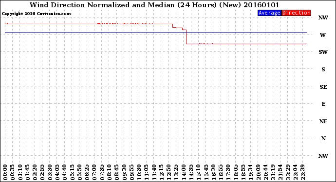 Milwaukee Weather Wind Direction<br>Normalized and Median<br>(24 Hours) (New)