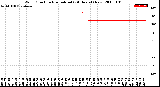 Milwaukee Weather Wind Direction<br>Normalized<br>(24 Hours) (New)