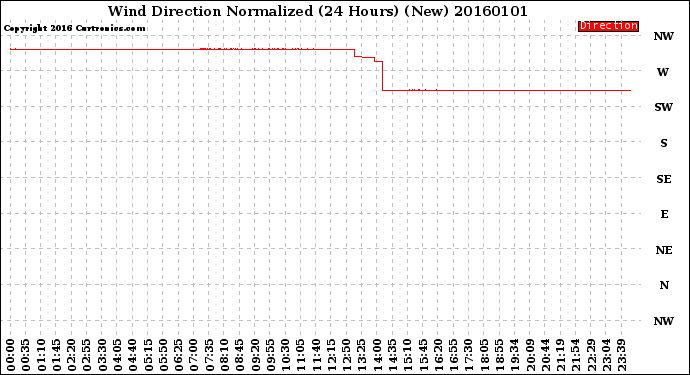 Milwaukee Weather Wind Direction<br>Normalized<br>(24 Hours) (New)
