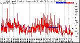 Milwaukee Weather Wind Speed<br>Actual and Average<br>by Minute<br>(24 Hours) (New)