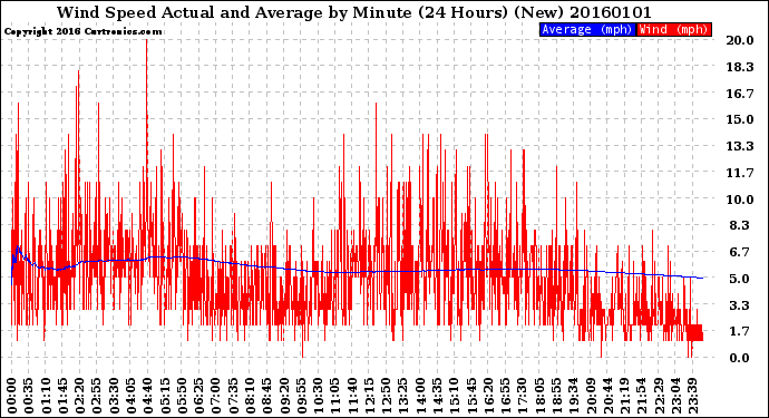 Milwaukee Weather Wind Speed<br>Actual and Average<br>by Minute<br>(24 Hours) (New)