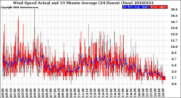 Milwaukee Weather Wind Speed<br>Actual and 10 Minute<br>Average<br>(24 Hours) (New)