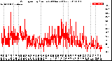Milwaukee Weather Wind Speed<br>by Minute<br>(24 Hours) (New)