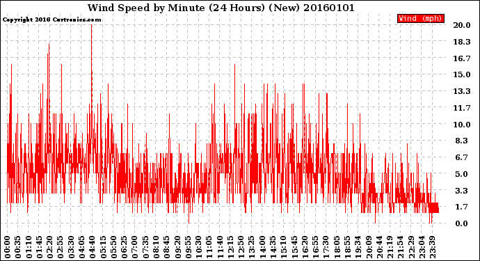 Milwaukee Weather Wind Speed<br>by Minute<br>(24 Hours) (New)