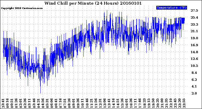 Milwaukee Weather Wind Chill<br>per Minute<br>(24 Hours)