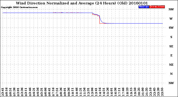 Milwaukee Weather Wind Direction<br>Normalized and Average<br>(24 Hours) (Old)
