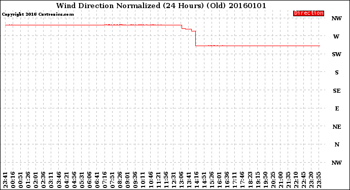 Milwaukee Weather Wind Direction<br>Normalized<br>(24 Hours) (Old)