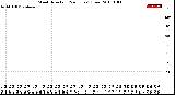 Milwaukee Weather Wind Direction<br>(24 Hours) (Raw)