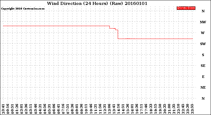 Milwaukee Weather Wind Direction<br>(24 Hours) (Raw)