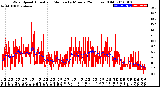 Milwaukee Weather Wind Speed<br>Actual and Median<br>by Minute<br>(24 Hours) (Old)