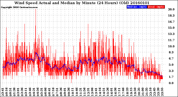 Milwaukee Weather Wind Speed<br>Actual and Median<br>by Minute<br>(24 Hours) (Old)