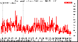 Milwaukee Weather Wind Speed<br>by Minute<br>(24 Hours) (Old)