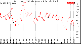 Milwaukee Weather Wind Speed<br>10 Minute Average<br>(4 Hours)