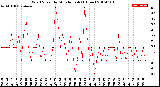 Milwaukee Weather Wind Speed<br>by Minute mph<br>(1 Hour)