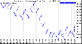 Milwaukee Weather Barometric Pressure<br>per Hour<br>(24 Hours)