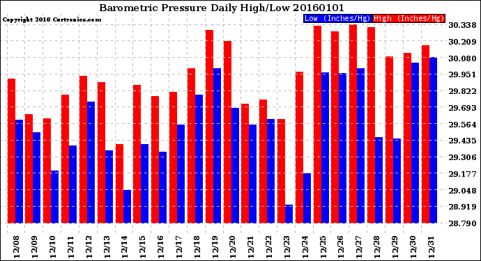 Milwaukee Weather Barometric Pressure<br>Daily High/Low