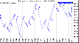Milwaukee Weather Barometric Pressure<br>Daily High