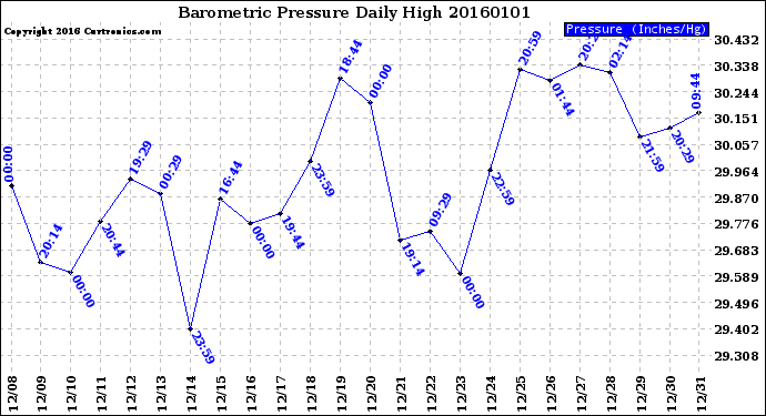 Milwaukee Weather Barometric Pressure<br>Daily High