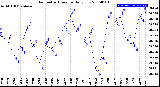Milwaukee Weather Barometric Pressure<br>Daily Low