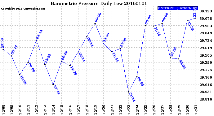 Milwaukee Weather Barometric Pressure<br>Daily Low