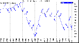 Milwaukee Weather Wind Chill<br>Daily Low