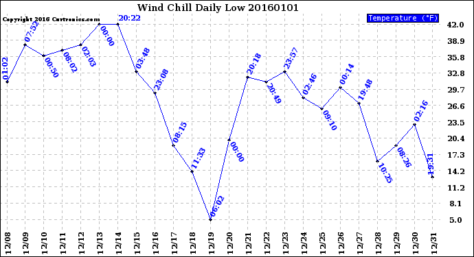 Milwaukee Weather Wind Chill<br>Daily Low