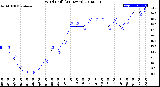 Milwaukee Weather Wind Chill<br>(24 Hours)