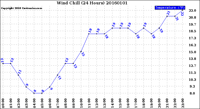 Milwaukee Weather Wind Chill<br>(24 Hours)