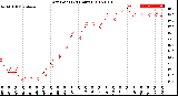 Milwaukee Weather Dew Point<br>(24 Hours)