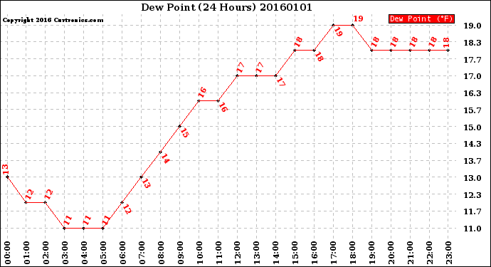 Milwaukee Weather Dew Point<br>(24 Hours)