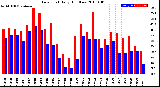 Milwaukee Weather Dew Point<br>Daily High/Low