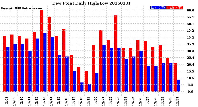 Milwaukee Weather Dew Point<br>Daily High/Low