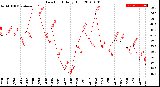 Milwaukee Weather Dew Point<br>Daily High