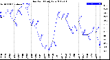 Milwaukee Weather Dew Point<br>Daily Low