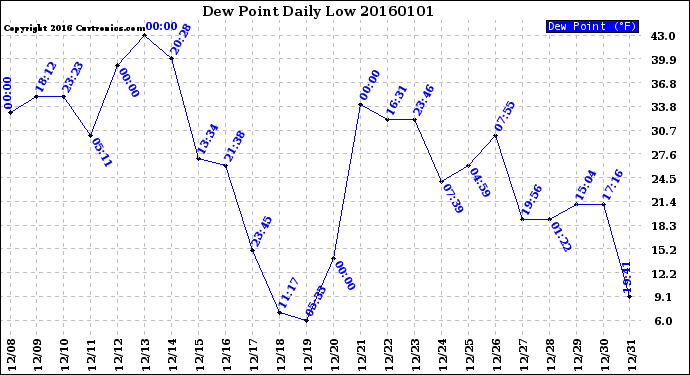 Milwaukee Weather Dew Point<br>Daily Low