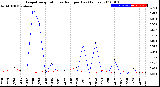 Milwaukee Weather Evapotranspiration<br>vs Rain per Day<br>(Inches)
